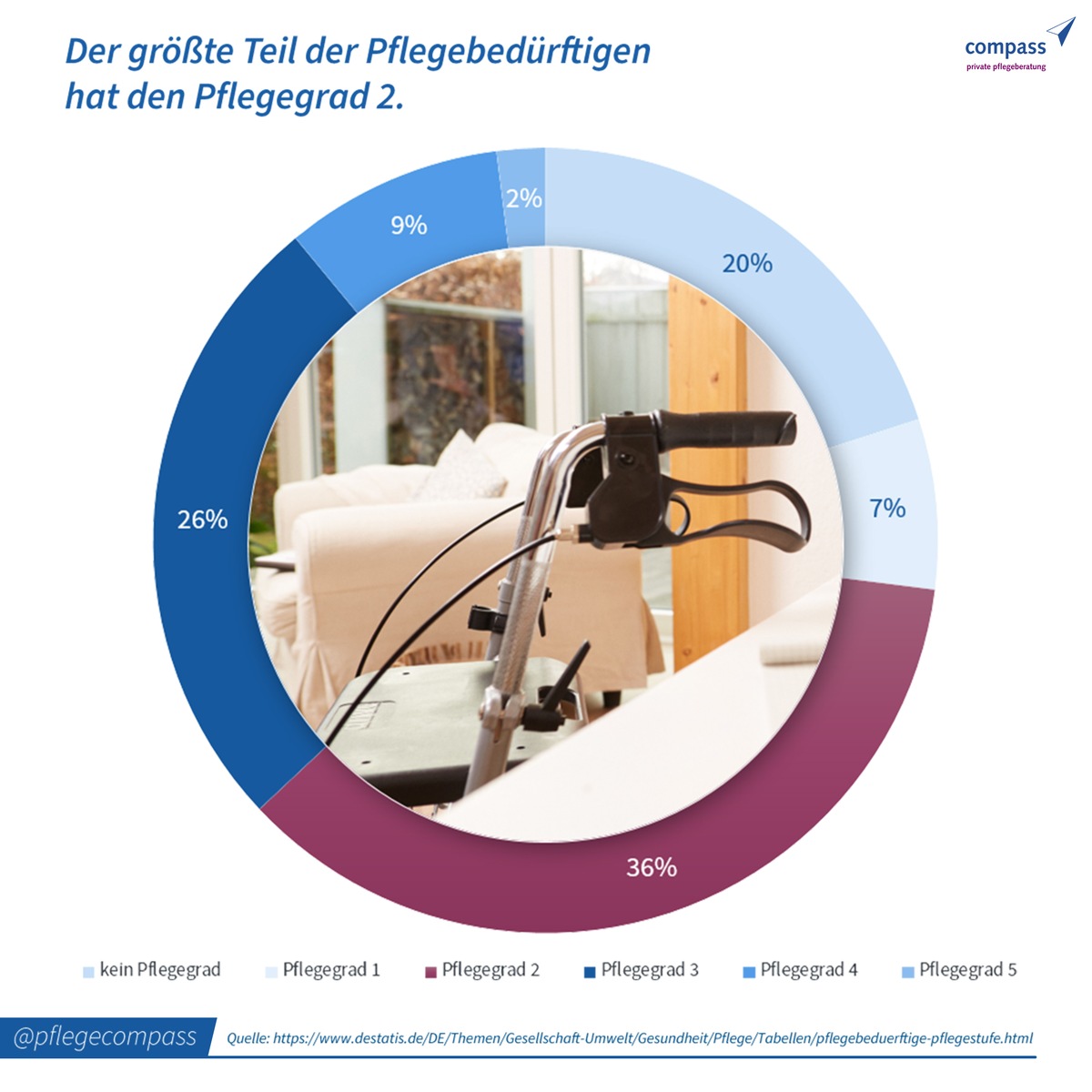 Trotz Pflegebedürftigkeit möglichst lange selbstständig leben, Pflegegrad 3: Das sind die Leistungen