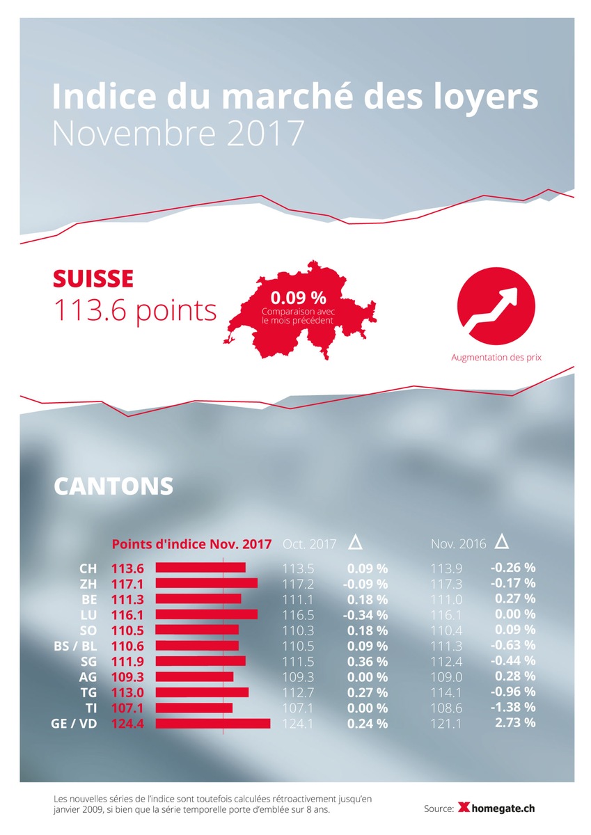 Indice du marché des loyers de homegate.ch: les loyers proposés ont légèrement augmenté de 0,09 pour cent au mois de novembre