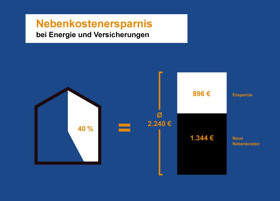 Mission: Nebenkosten senken