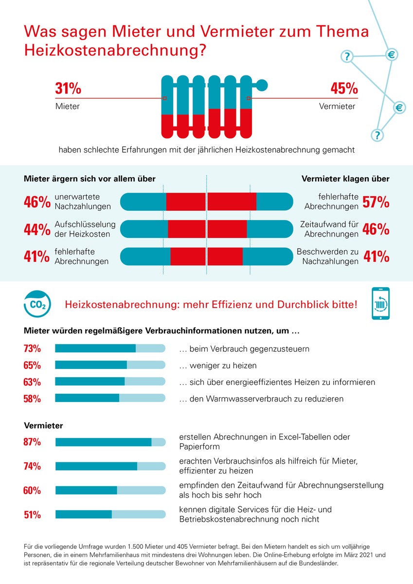 Techem Studie: Mieter und Vermieter wollen hohem Energieverbrauch entgegenwirken