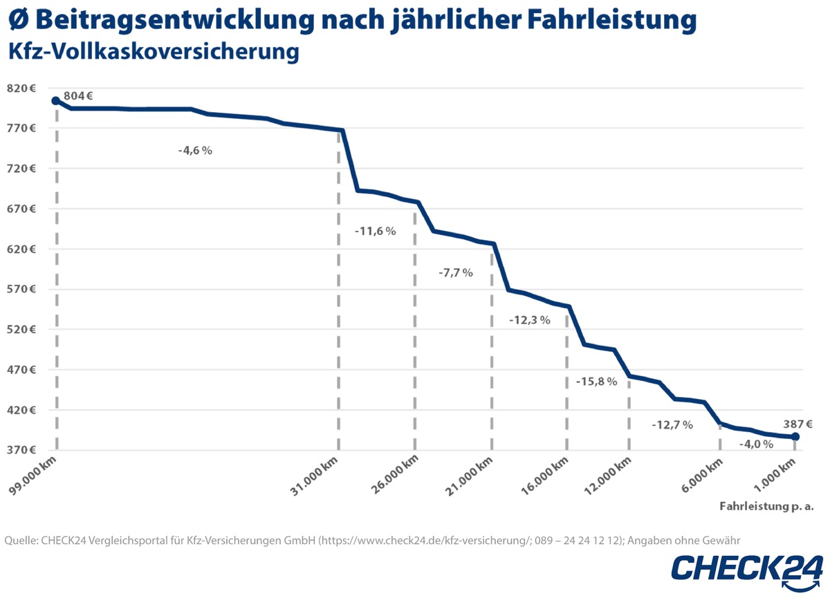 Durch Corona veränderte Fahrleistung dem Kfz-Versicherer melden