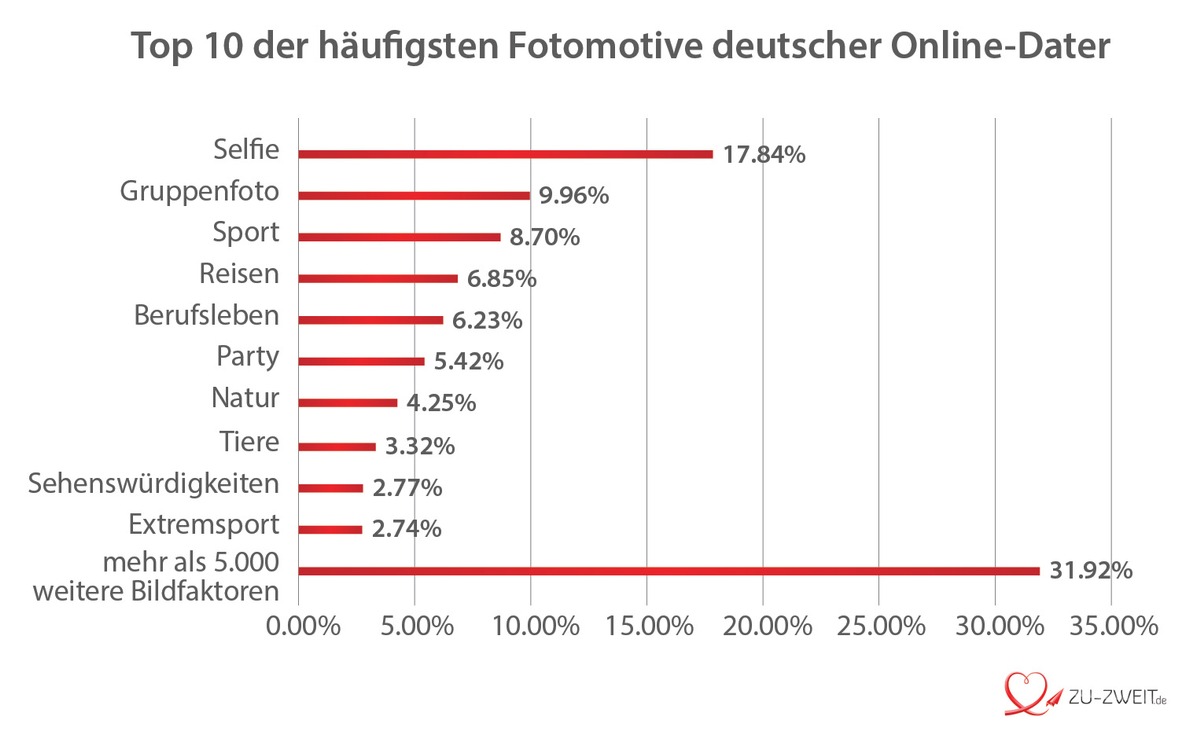 Partnersuche, Strand und Gurken: ZU-ZWEIT.de Profilbild-Studie belegt mit 22 Mio. analysierten Fotos aus 16 Ländern, was Singles beim Online-Dating wirklich zeigen