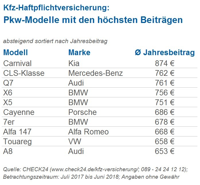 200 Modelle im Vergleich: Kfz-Haftpflicht für Oberklasse-Pkw am teuersten