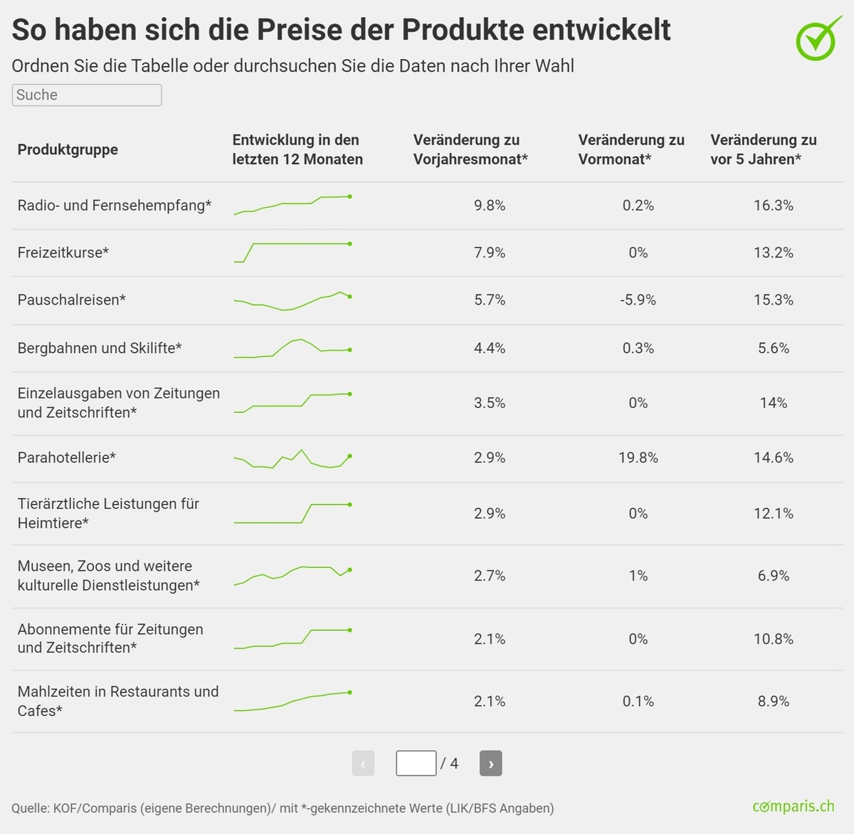 Medienmitteilung: Streaming-Dienste treiben Preise in die Höhe: Freizeitgüter deutlich teurer als vor 5 Jahren