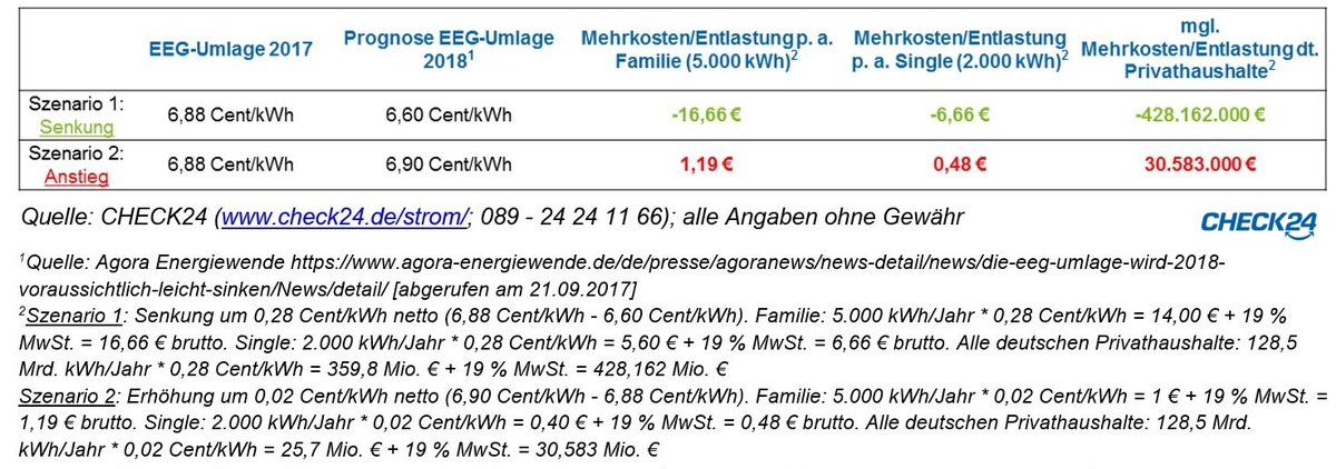 EEG-Prognose 2018: Maximal 17 Euro p. a. weniger Stromkosten für Familie