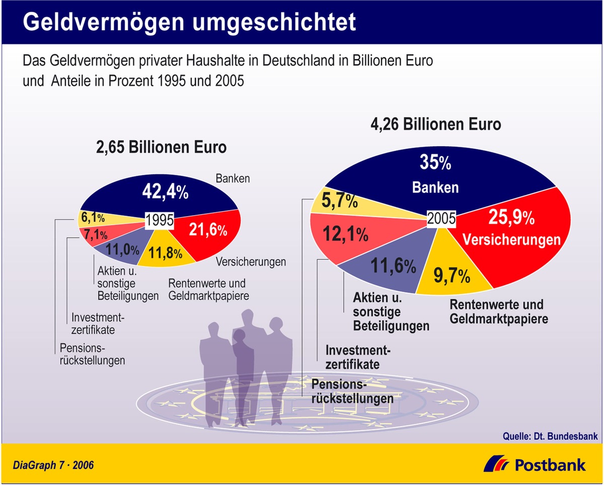 Geldvermögen umgeschichtet