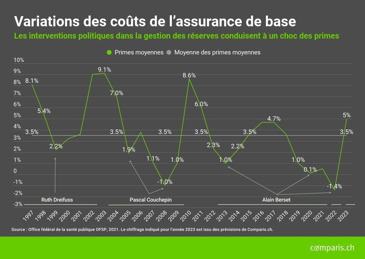 Communiqué de presse : « En 2023, les primes maladie augmenteront de 5 % »