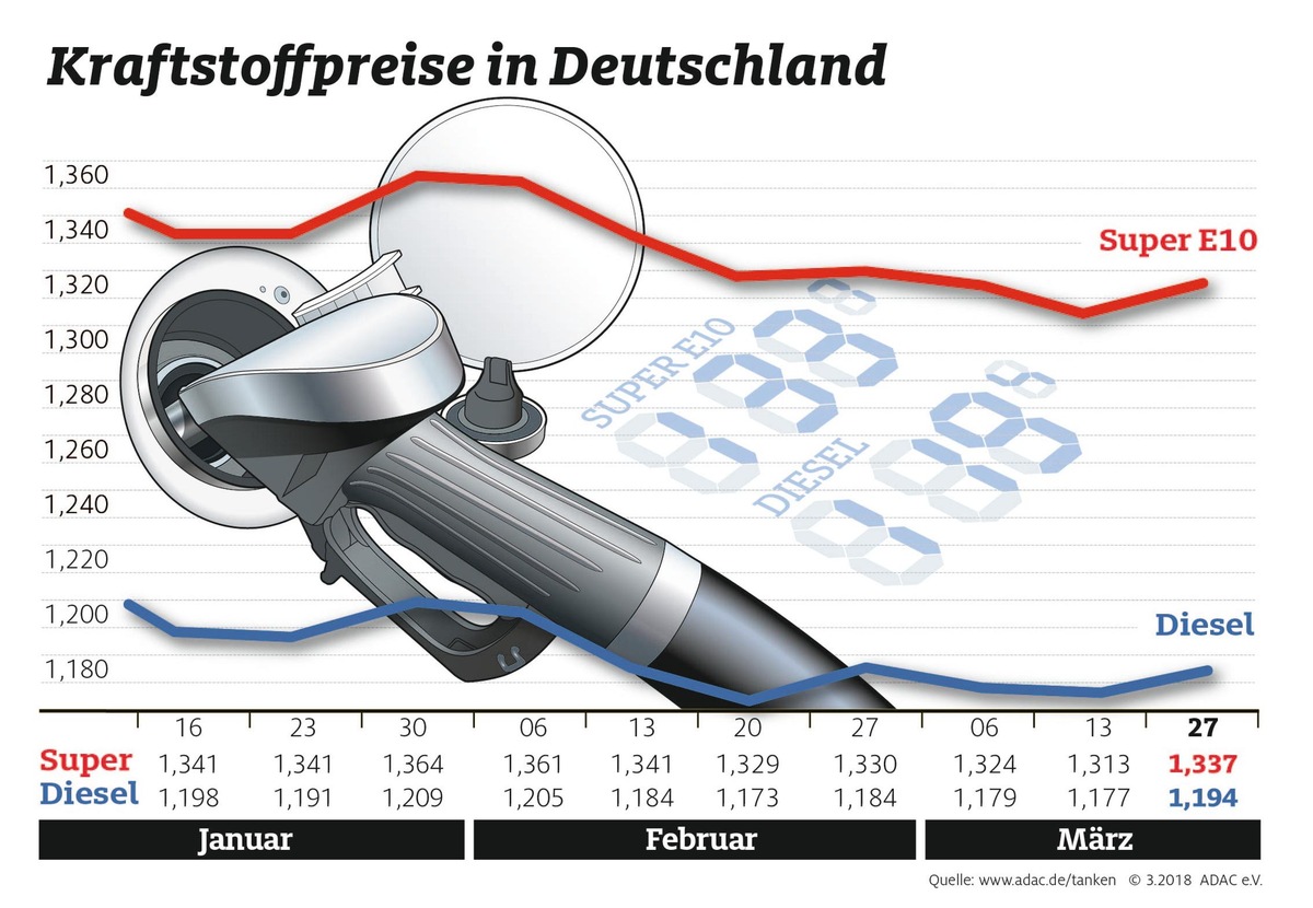 Vor Ostern ziehen die Spritpreise an / Benzin und Diesel deutlich teurer als in der Vorwoche