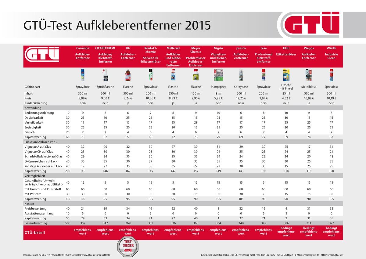 GTÜ testet Aufkleber-Entferner: Lösen statt kratzen