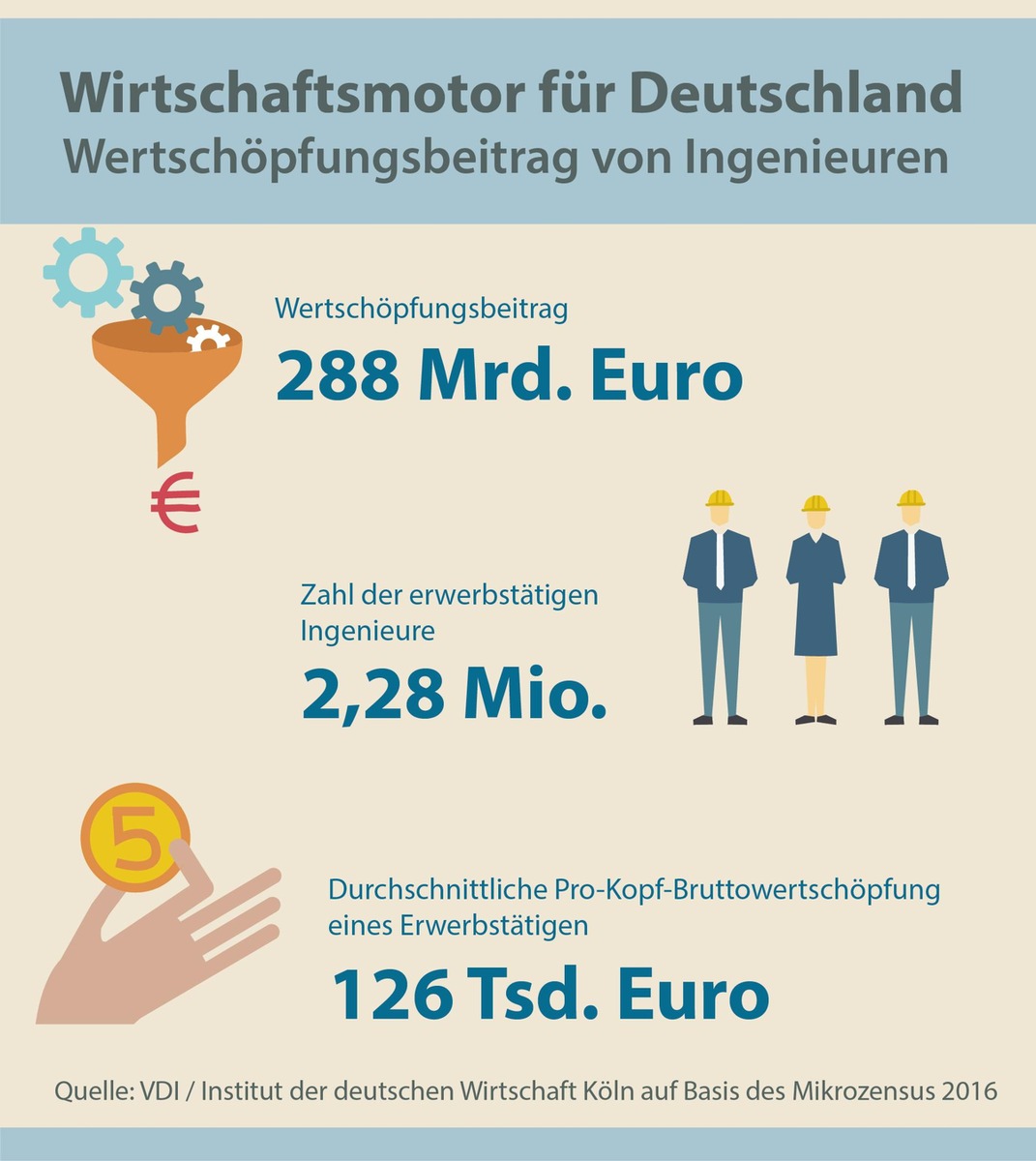 Ingenieurarbeitsmarkt unbeeindruckt von Konjunkturflaute / Aktuell 129.290 offene Stellen in Ingenieur- und Informatikerberufen