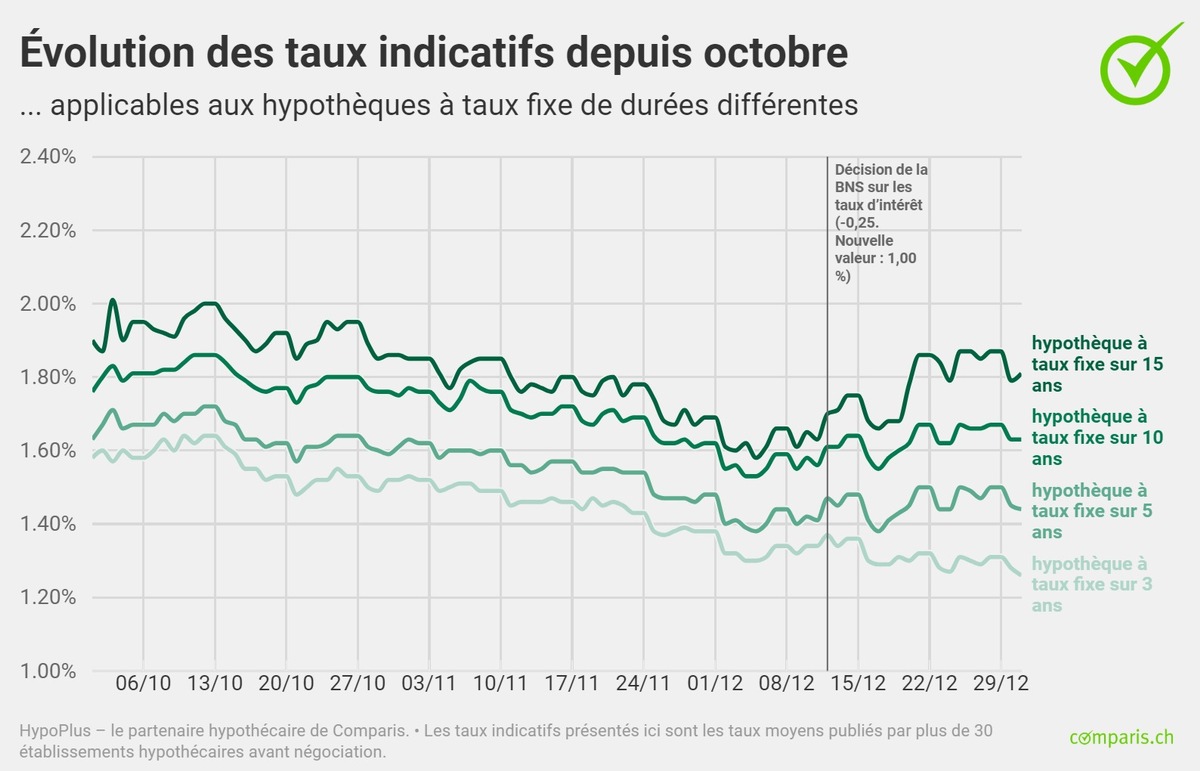 Communiqué de presse: Malgré la baisse des taux d’intérêt, la forte demande pour les hypothèques fixes à échéances longues reste inchangée