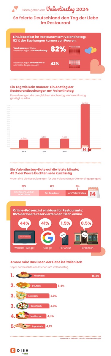 Valentinstag im Restaurant: DISH Digital Solutions, eine Tochter der Metro AG, veröffentlicht umfassende Analyse, wie Deutschland den Tag der Liebe im Restaurant feiert