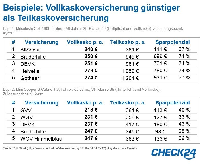 Vollkaskoversicherung für Pkw kann günstiger sein als Teilkasko