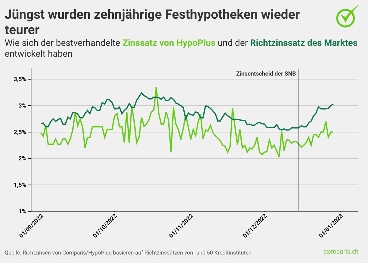 Medienmitteilung: Comparis-Hypothekenbarometer für das vierte Quartal 2022