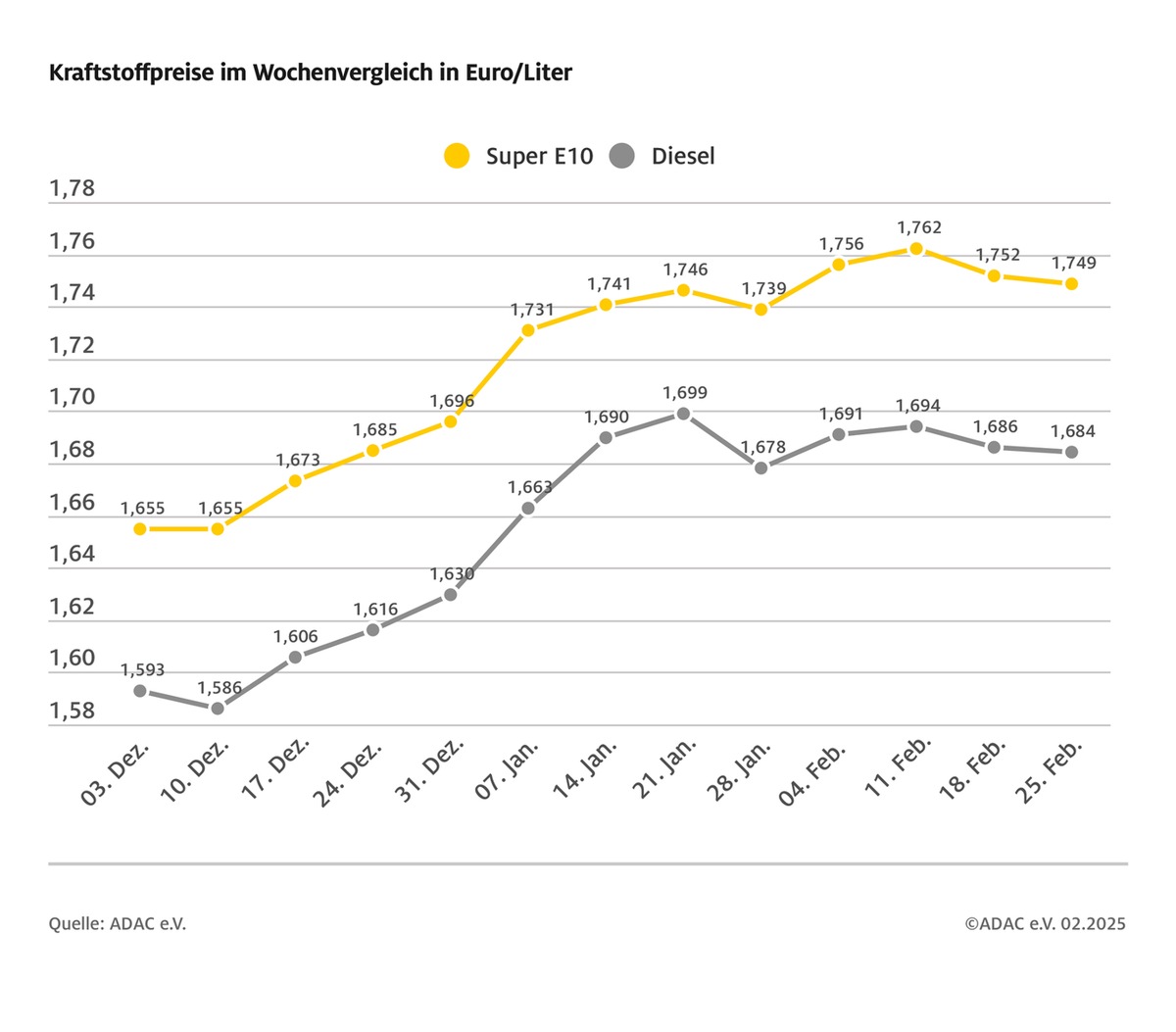 Kraftstoffpreise sinken, aber nicht genug / ADAC: Niedrigerer Ölpreis und stärkerer Euro sollten günstigeres Tanken ermöglichen / Spritpreise im Wochenvergleich nur geringfügig billiger