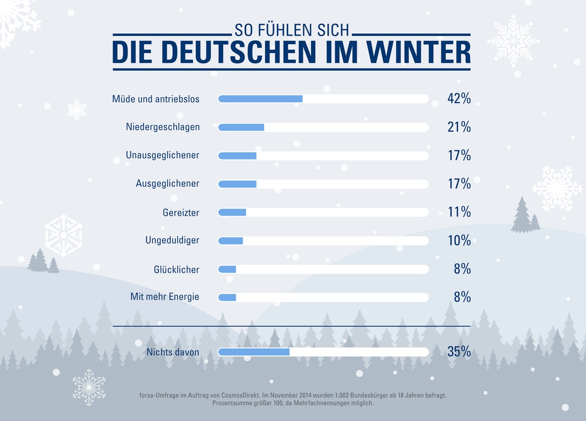 &quot;Voller Tatendrang&quot;: Acht Prozent der Deutschen haben im Winter mehr Energie