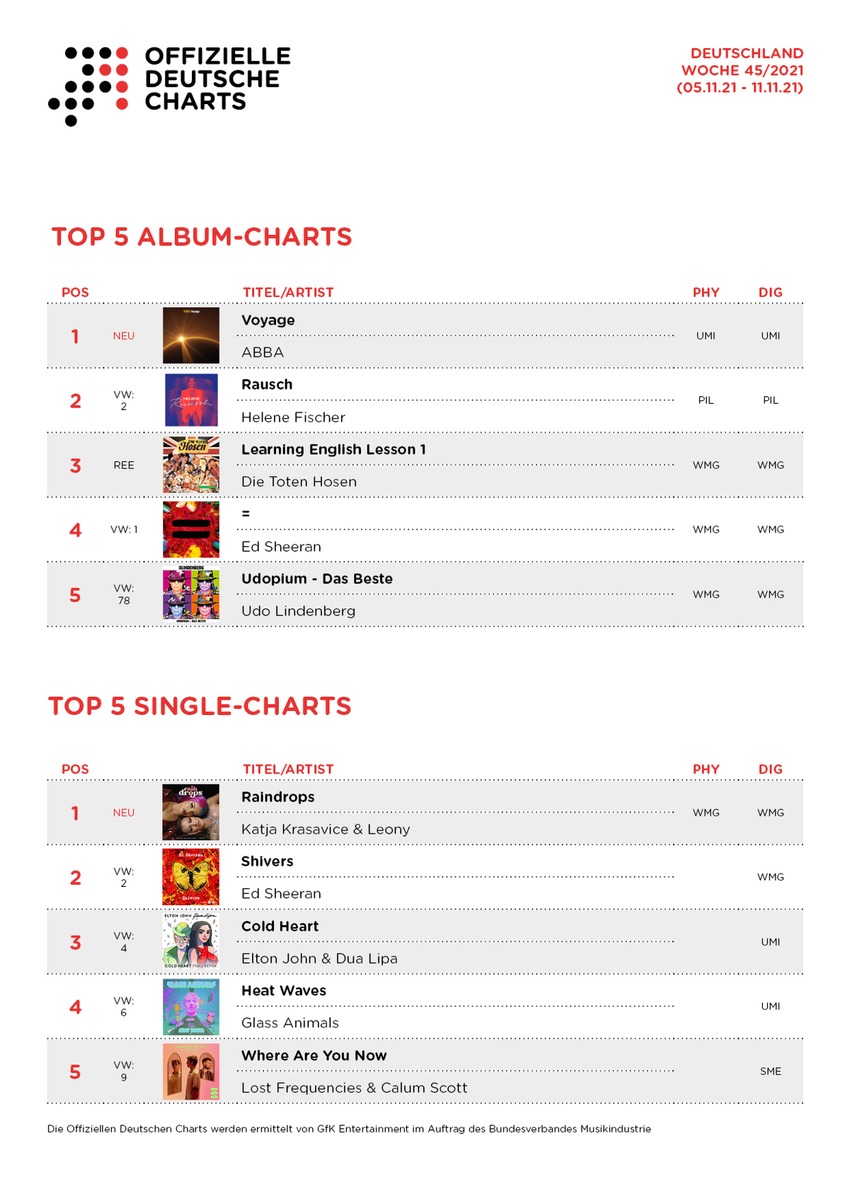 Über 200.000 Alben verkauft: ABBA feiern Rekordstart und Mega-Comeback in den Offiziellen Deutschen Charts