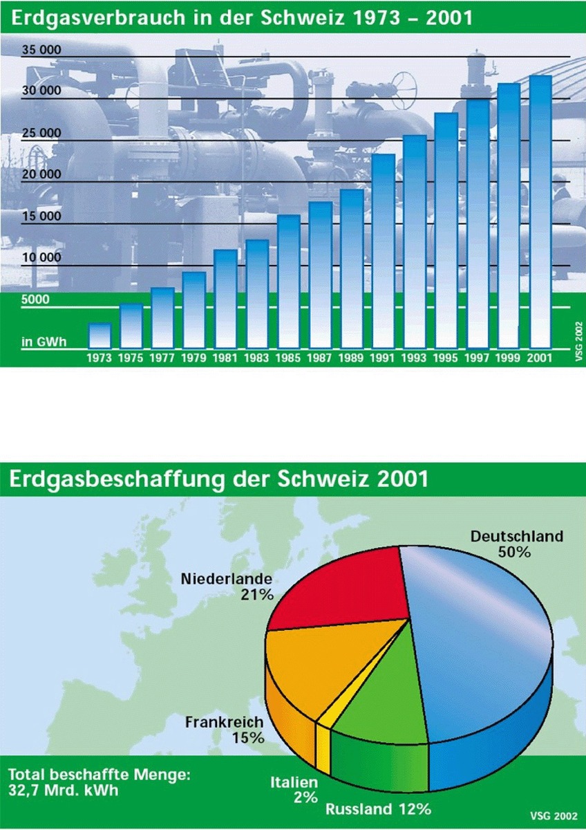 Erdgas hauptsächlich aus Europa