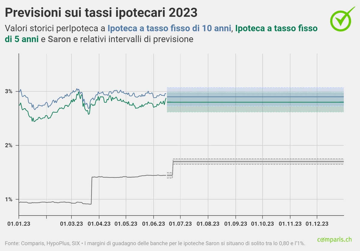 Comunicato stampa: Ipoteche, aumenta la pressione sui tassi Saron