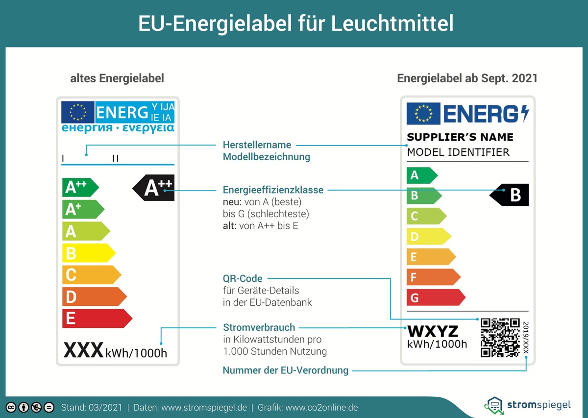 Neues EU-Label für Lampen ab 1. September / Aus für verschiedene Energiespar- und Halogenlampen / A bis G als neue Skala für Energieeffizienz / effizienteste Lampen nur in Klasse D