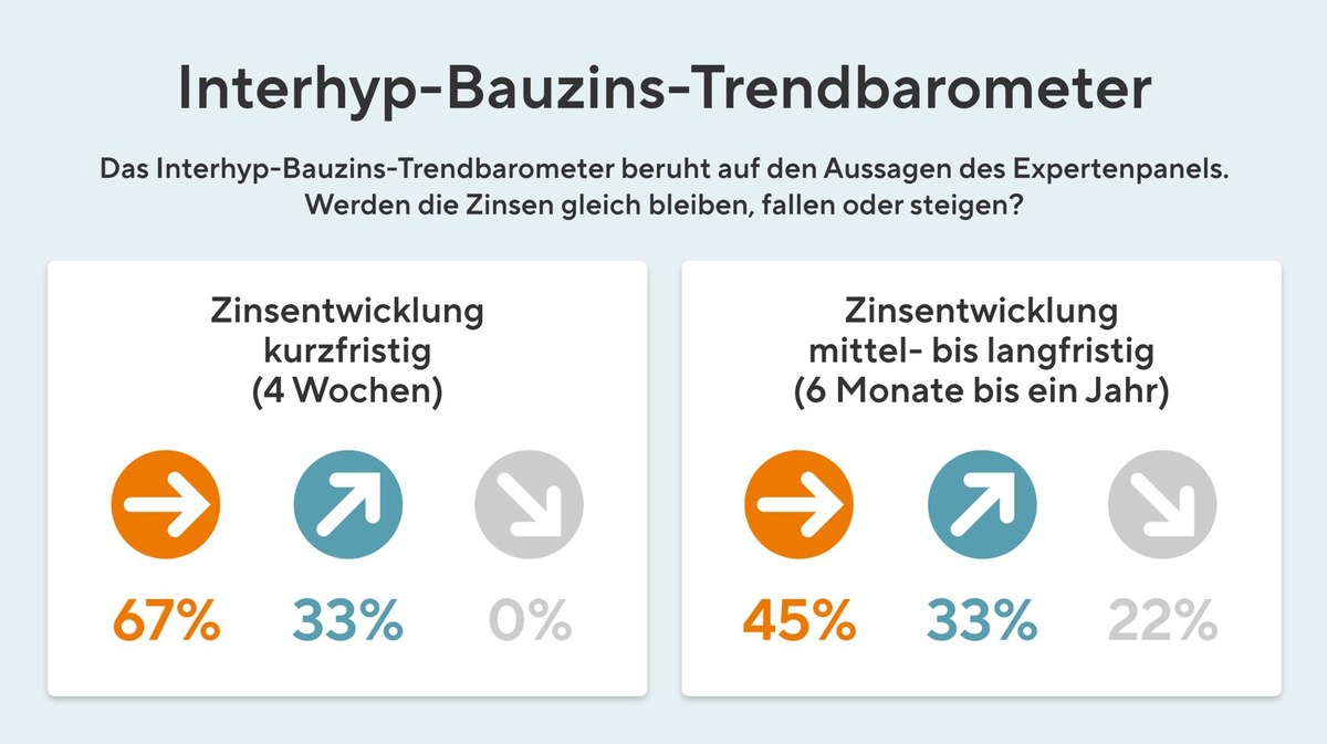 Volatiles Zinsumfeld mit leichter Tendenz nach oben: Jetzt den Vorteil gestiegener Immobilien-Werte bei der Anschlussfinanzierung nutzen