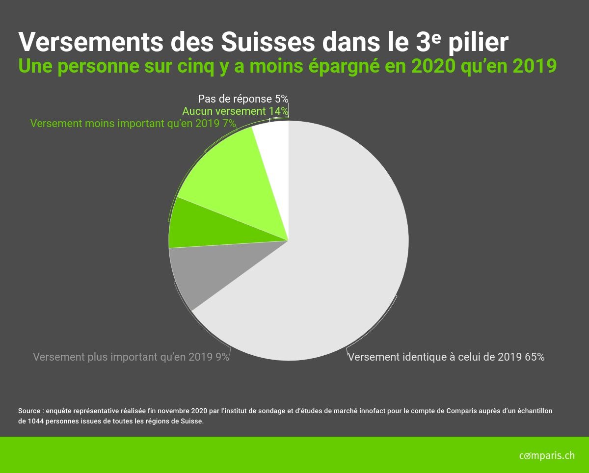 Communiqué de presse : L’année du coronavirus, un épargnant sur cinq a réduit ses versements dans la prévoyance