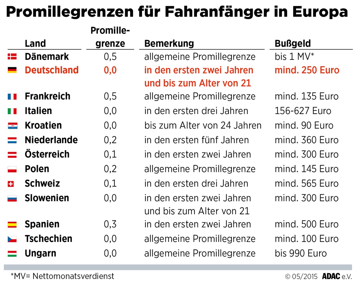 Strenge Regeln für Fahranfänger / In vielen europäischen Ländern gelten besondere Vorschriften bei Geschwindigkeit und Promillegrenze