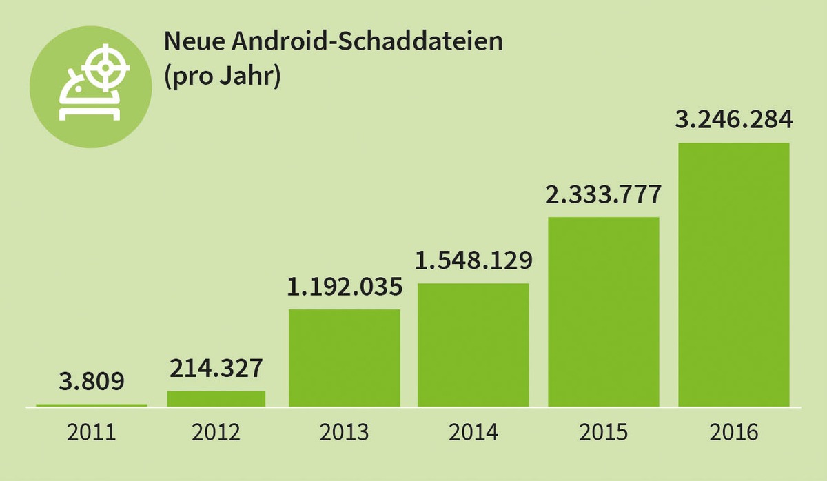 Bedrohungslage für Mobilgeräte steigt