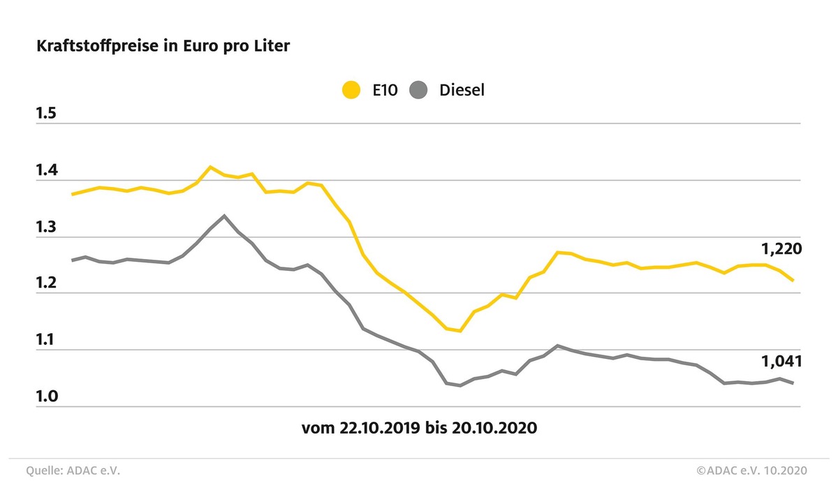 Kraftstoffpreise: Super E10 geht um 1,8 Cent zurück / Auch Diesel ist billiger als in der Vorwoche