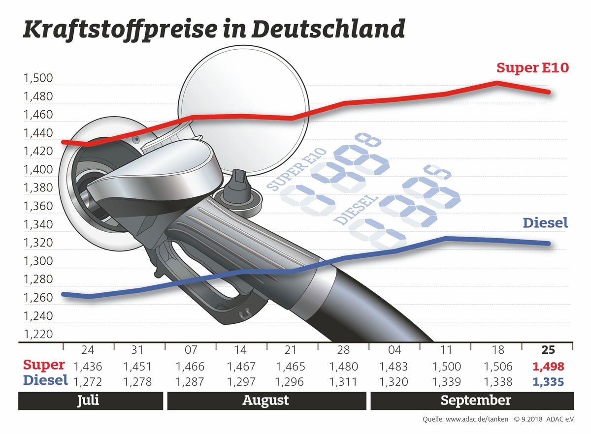 Kraftstoff geringfügig billiger / Preisniveau bleibt aber hoch