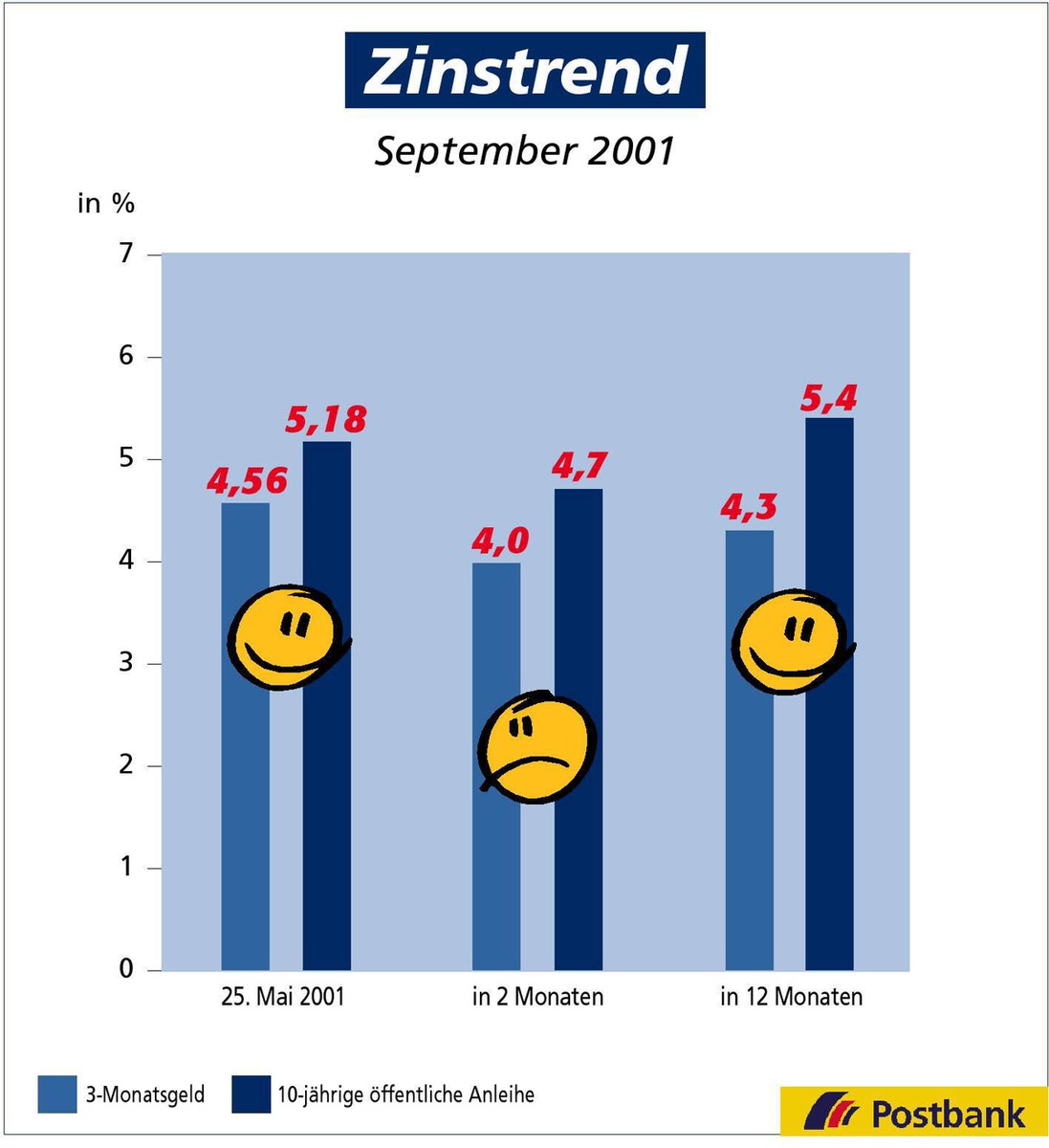 Zinstrend September 2001