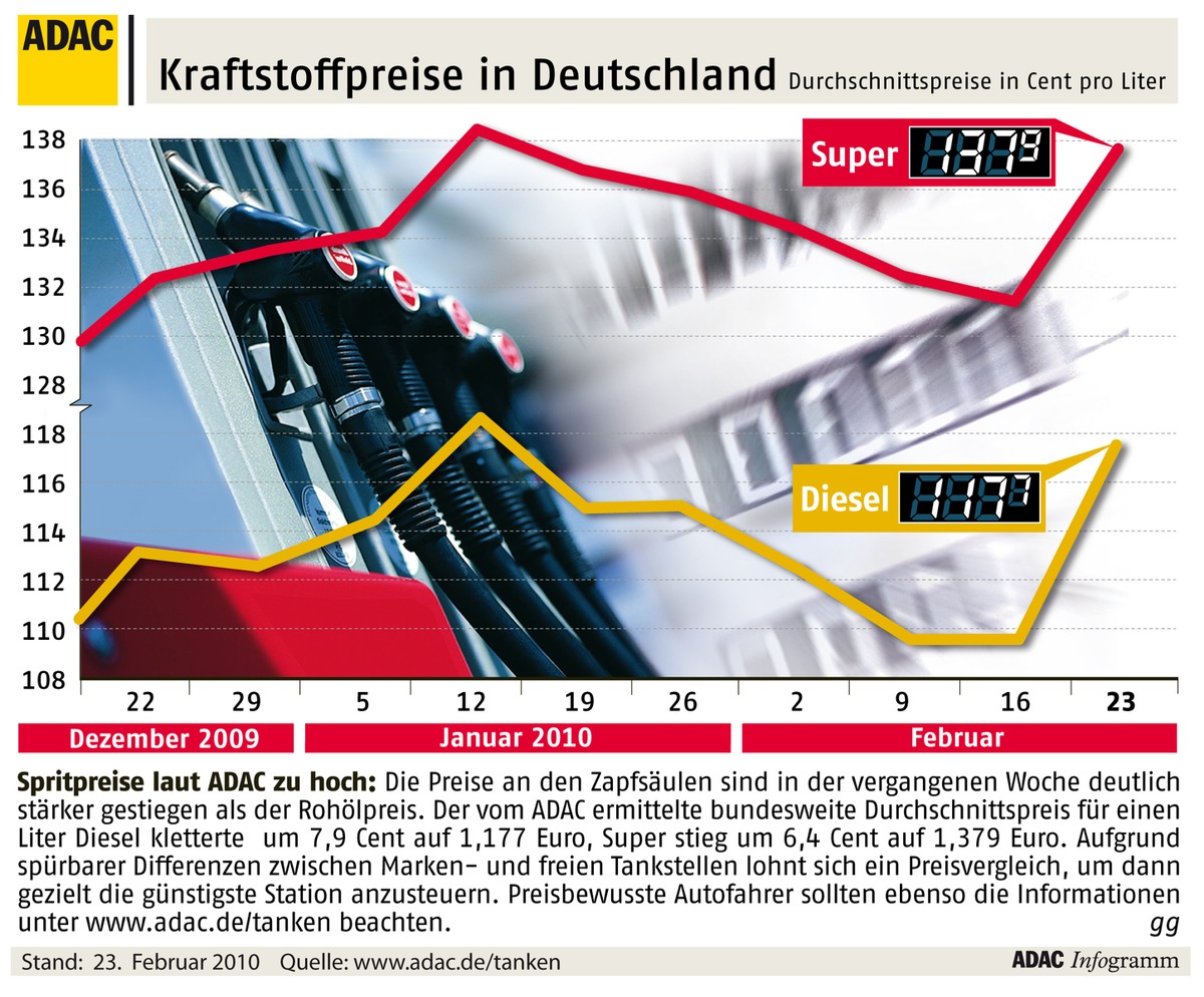 ADAC-Grafik: Aktuelle Kraftstoffpreise in Deutschland (Mit Bild)