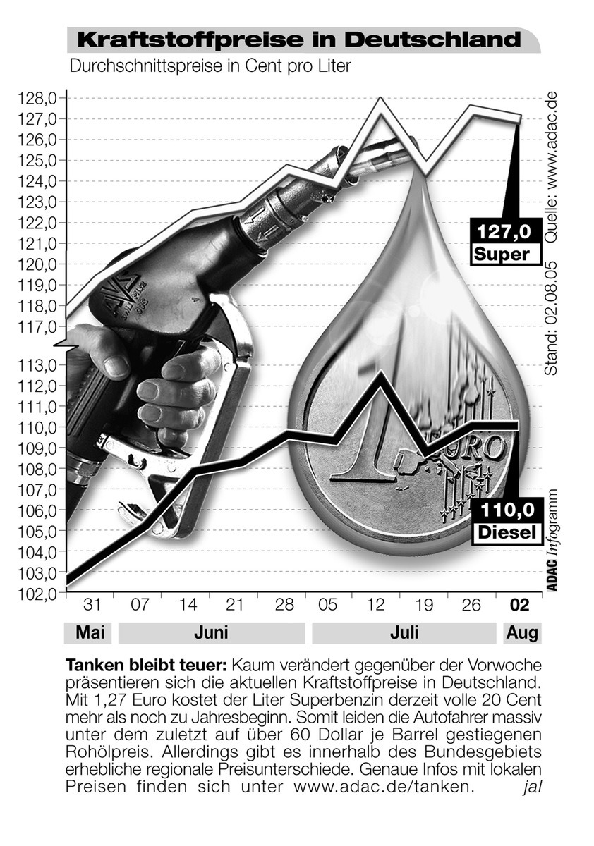 ADAC-Grafik: Aktuelle Kraftstoffpreise in Deutschland