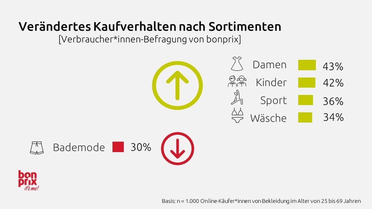 bonprix Befragung zur Auswirkung der Corona-Pandemie auf das Kaufverhalten: Veränderte Sortimentsansprüche | Mehr Online-Käufe | Bewussterer Konsum