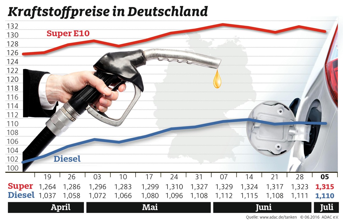 Kraftstoffpreise leicht gesunken / Preis für Brent-Öl sackt deutlich ab