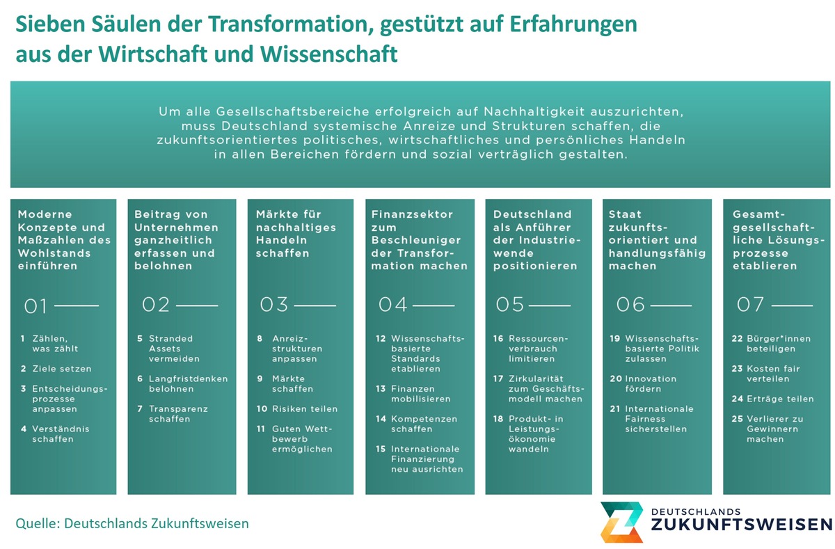 Allianz aus Wirtschaft und Wissenschaft liefert Empfehlungen an neue Bundesregierung zum Erreichen der Biodiversitäts- und Klimaziele