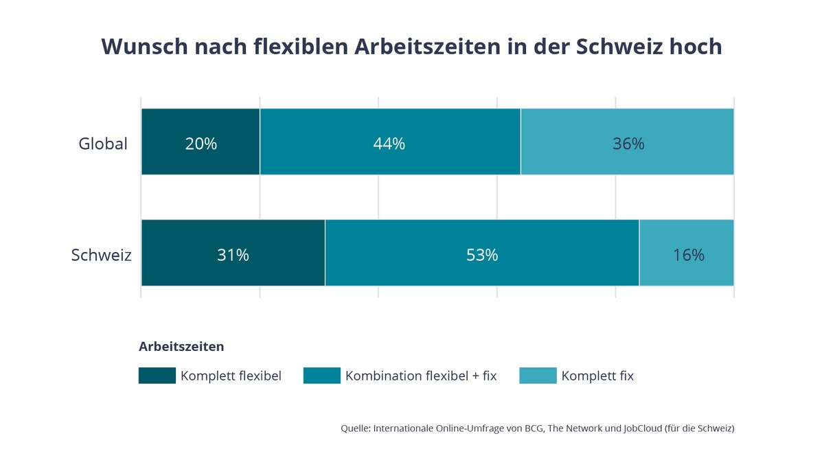 Flexible Arbeitszeit ist den Schweizer Arbeitnehmenden wichtiger als flexibler Arbeitsort