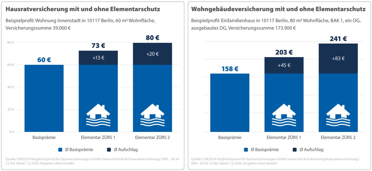 Sturm Sabine: Hausrat und Wohngebäude gegen Elementarschäden versichern