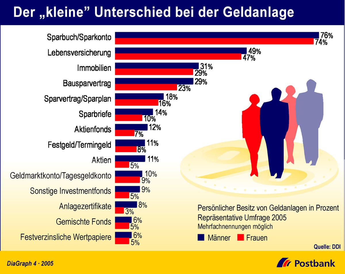 Der &quot;kleine&quot; Unterschied bei der Geldanlage