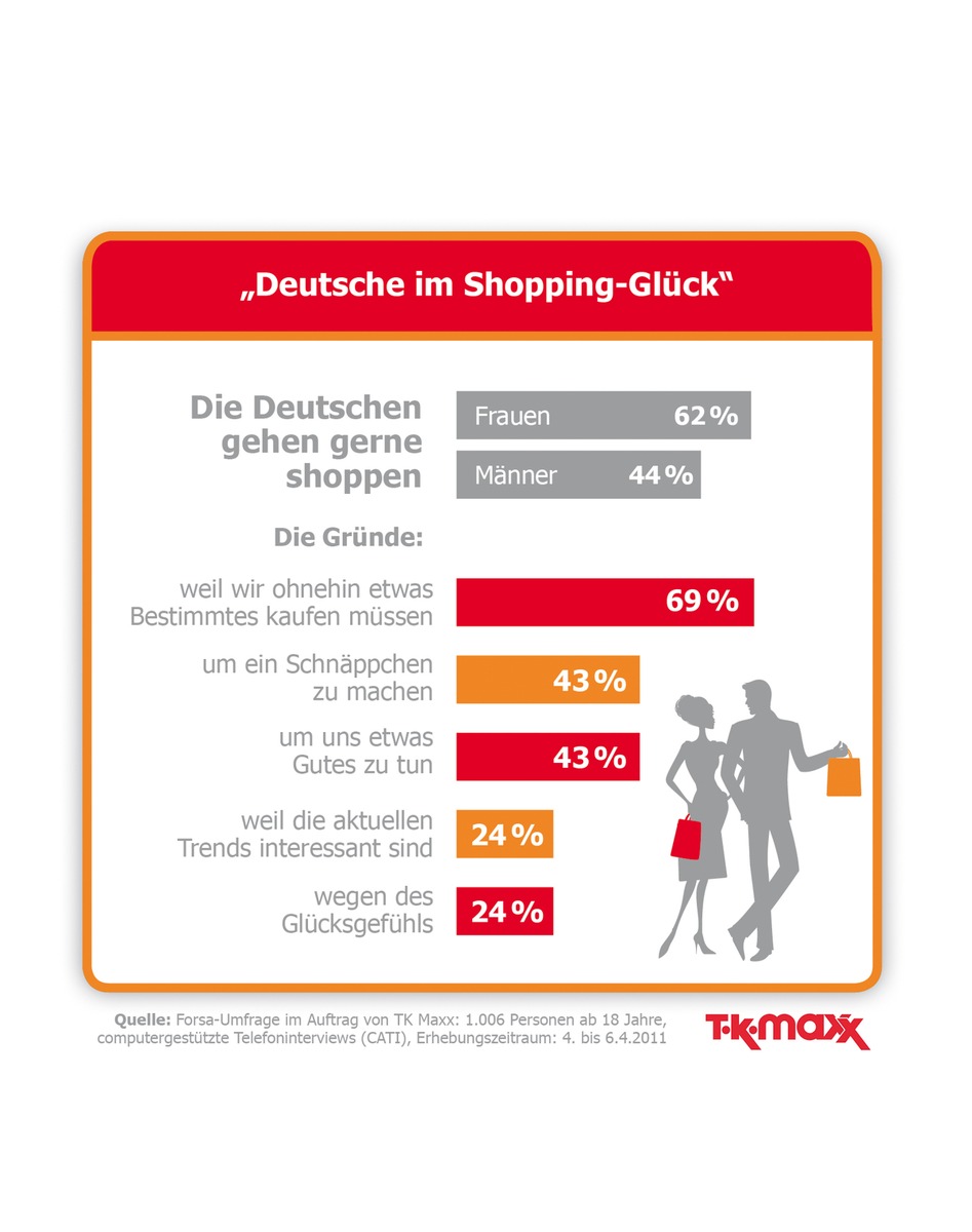 Kauf der Lieblingskleidung: wichtiger als das erste Date / TK Maxx Studie belegt: Frauen erinnern sich eher an den Kauf ihres liebsten Kleidungsstücks als an ihr erstes Date (mit Bild)