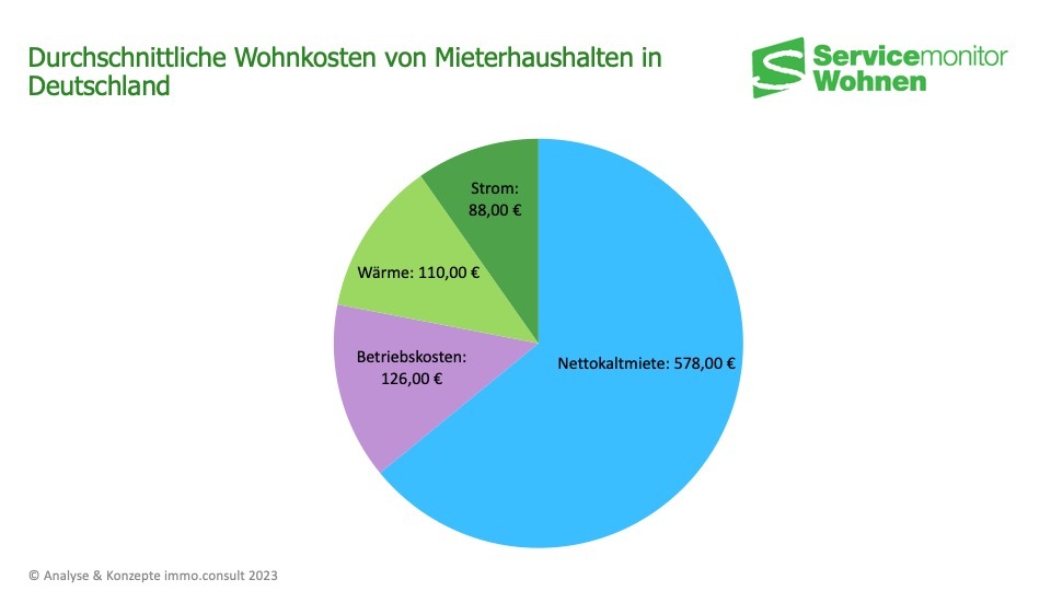 So viel zahlen Mieterhaushalte in Deutschland durchschnittlich für das Wohnen