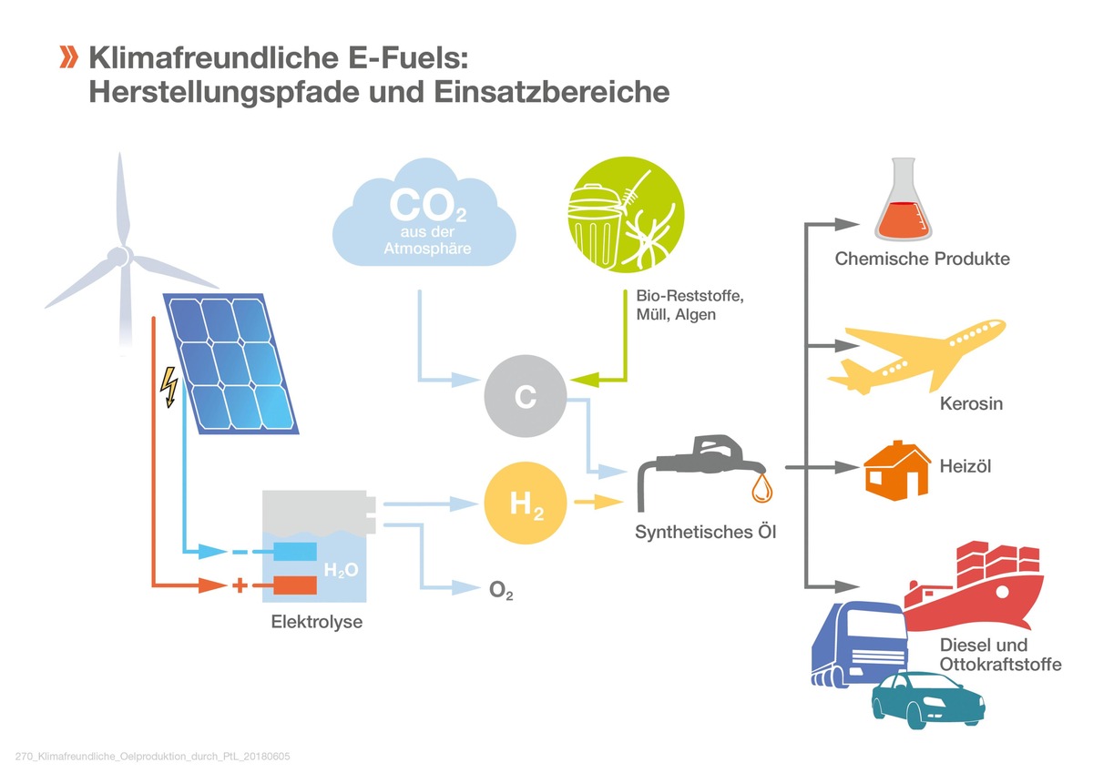 E-Fuels sichern das Erreichen der Klimaziele / Prognos-Studie zu neuen flüssigen Energieträgern