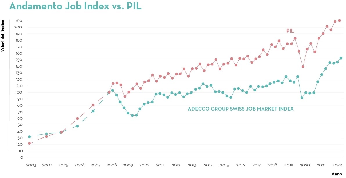 Comunicato stampa: +23% di annunci di lavoro rispetto all’anno precedente