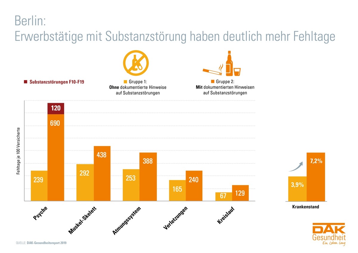 DAK-Gesundheitsreport: Suchtrisiko zehntausender Beschäftigter hat gravierende Folgen für die Berliner Arbeitswelt