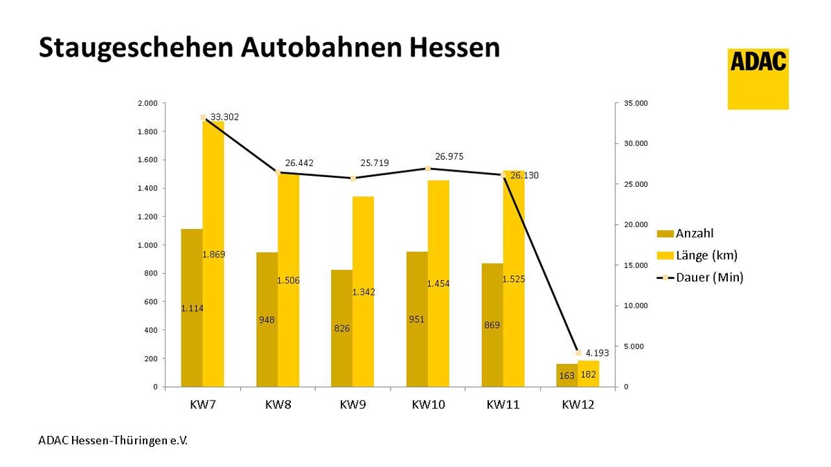 Verkehrslage in Corona-Zeiten - ADAC verzeichnet kaum Stau auf hessischen Straßen