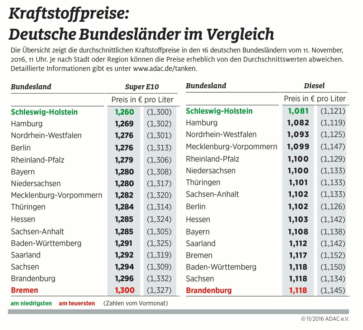 Tanken: Regionale Preisunterschiede von bis zu vier Cent / Kraftstoffe in Schleswig-Holstein am günstigsten / Bremen, Brandenburg, Baden-Württemberg und Sachsen am teuersten