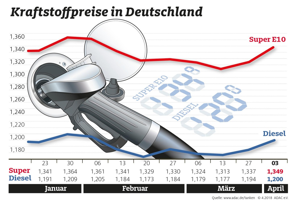 Kraftstoffpreise steigen weiter / Vor allem Benzin teurer als in der Vorwoche / Ölpreis leicht gesunken