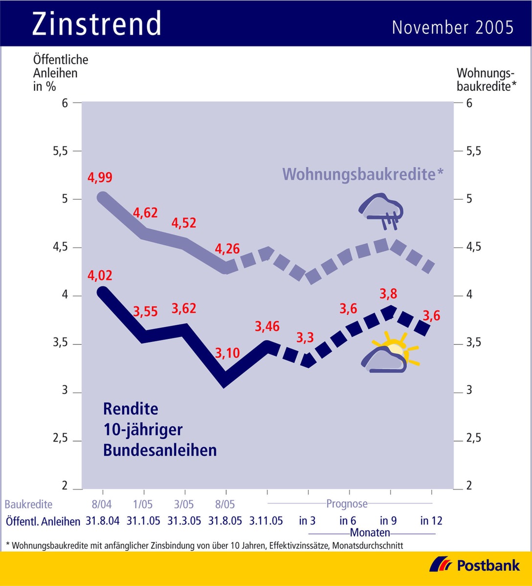 Zinstrend November 2005