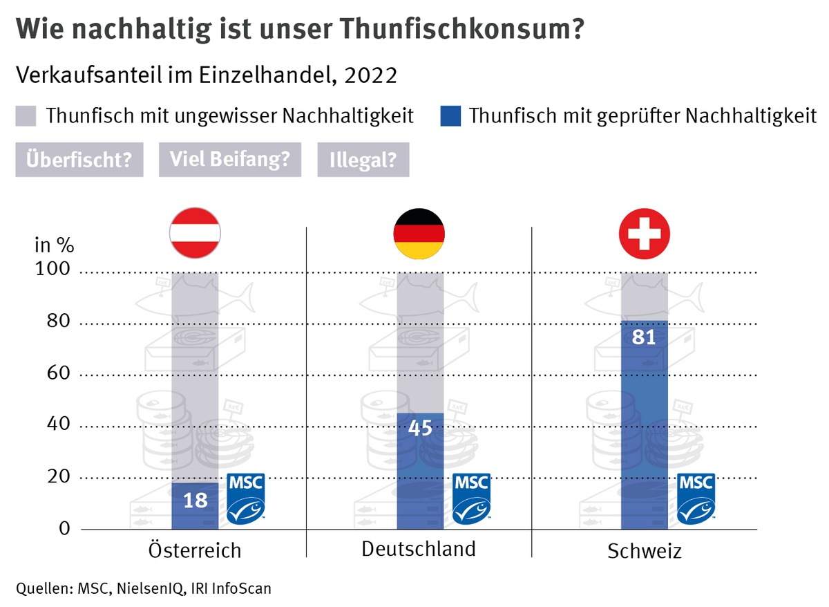 Wenn Thunfisch, dann aus nachhaltiger Fischerei! / Am 2. Mai ist Welt-Thunfischtag