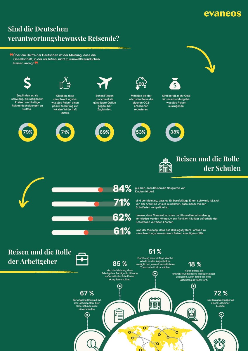 Evaneos Studie: Wie steht unsere Gesellschaft zu umweltfreundlichen Reisen?